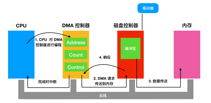 [转]操作系统核心知识点 - 图74