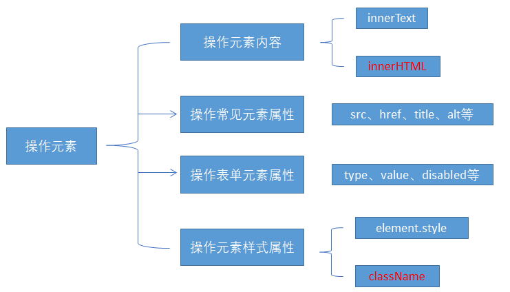 DOM元素操作 - 图2