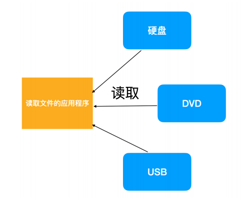 [转]操作系统核心知识点 - 图76