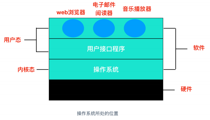 [转]操作系统核心知识点 - 图1