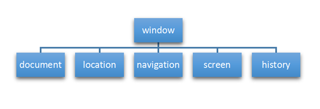window五大对象 - 图2