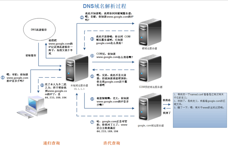 从输入 URL 到页面加载完成，发生了什么？在此流程中做优化！ - 图2