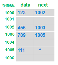 C  链表(单、循环、双向)设计及操作 - 图2