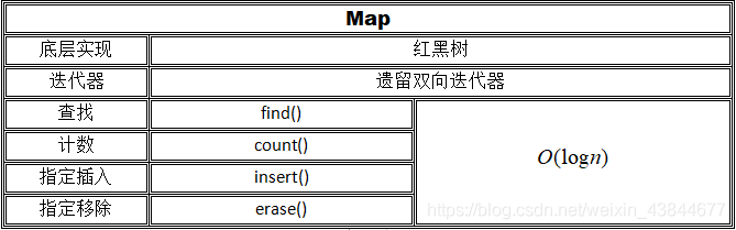 [转]竞赛常用STL容器详解 - 图12