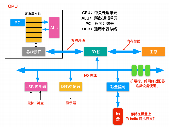 [转]操作系统核心知识点 - 图3