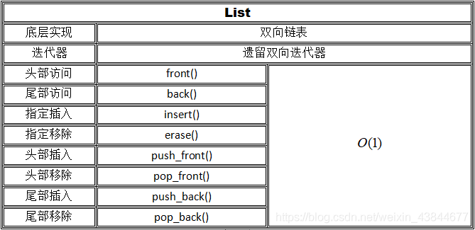 [转]竞赛常用STL容器详解 - 图6