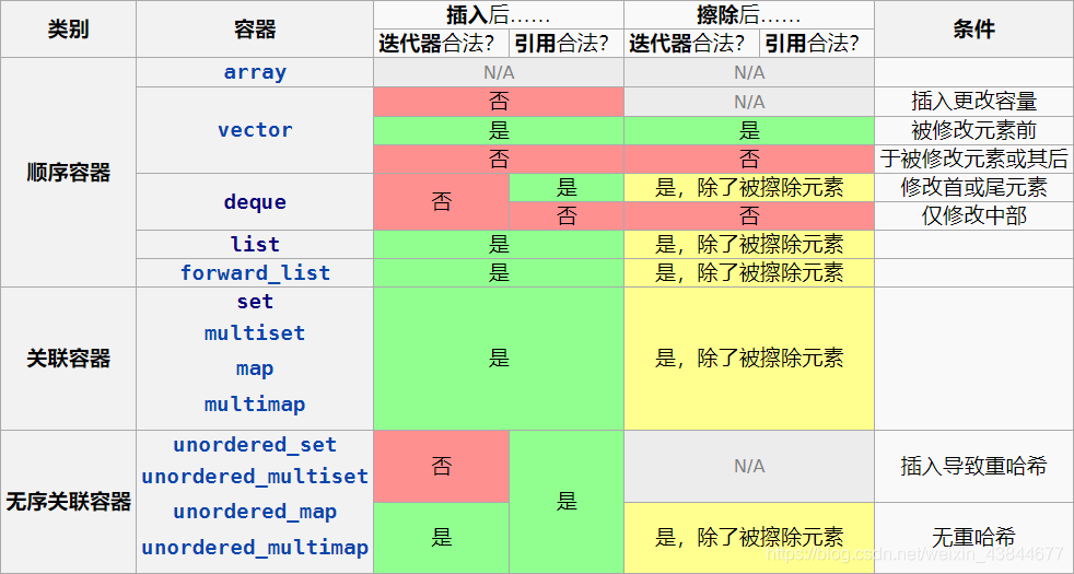 [转]竞赛常用STL容器详解 - 图4