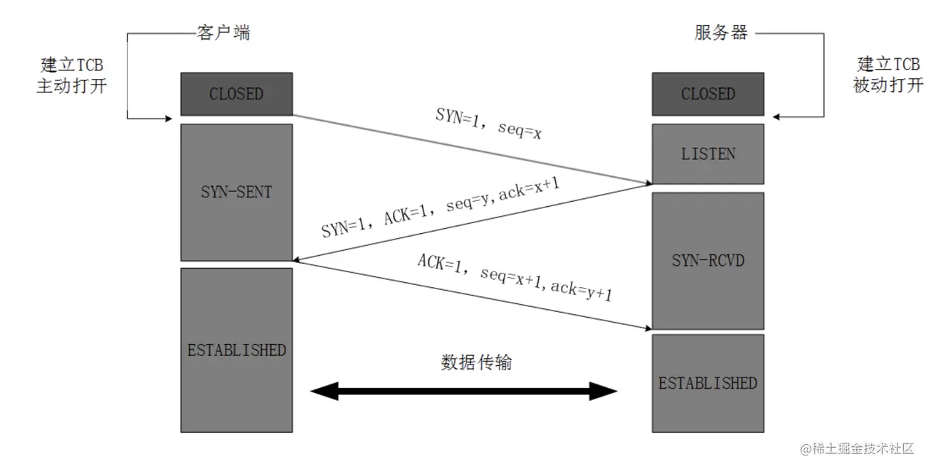 从输入 URL 到页面加载完成，发生了什么？在此流程中做优化！ - 图3