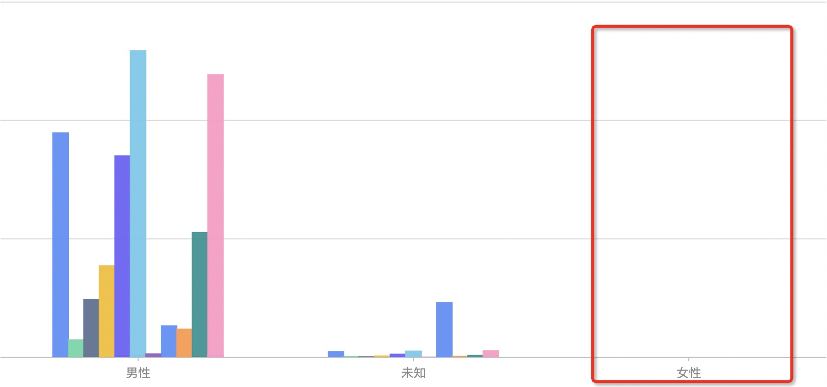 图表有数据不展示