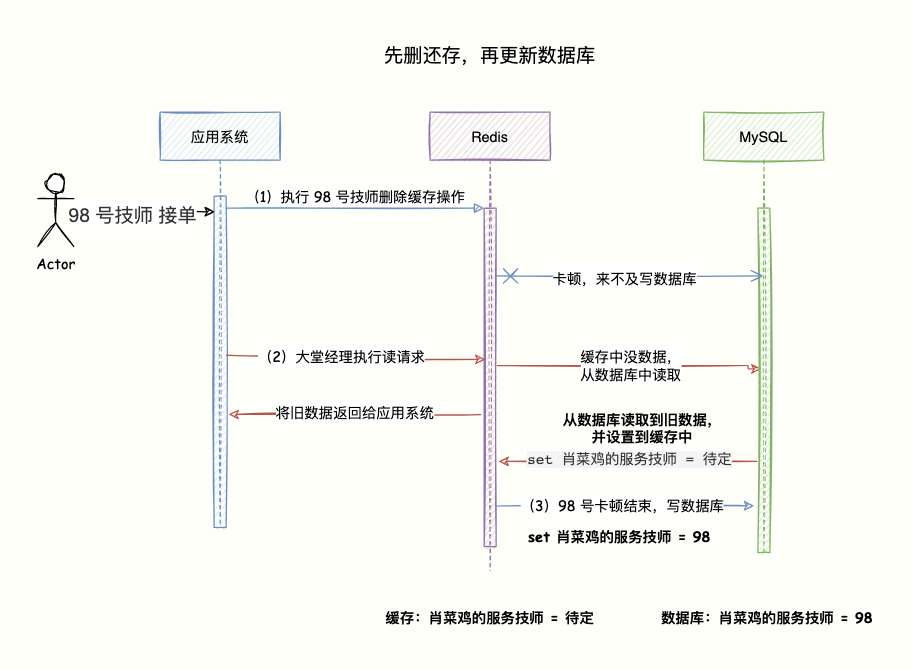 搞定 Redis 与 MySQL 数据一致性问题 - 图10