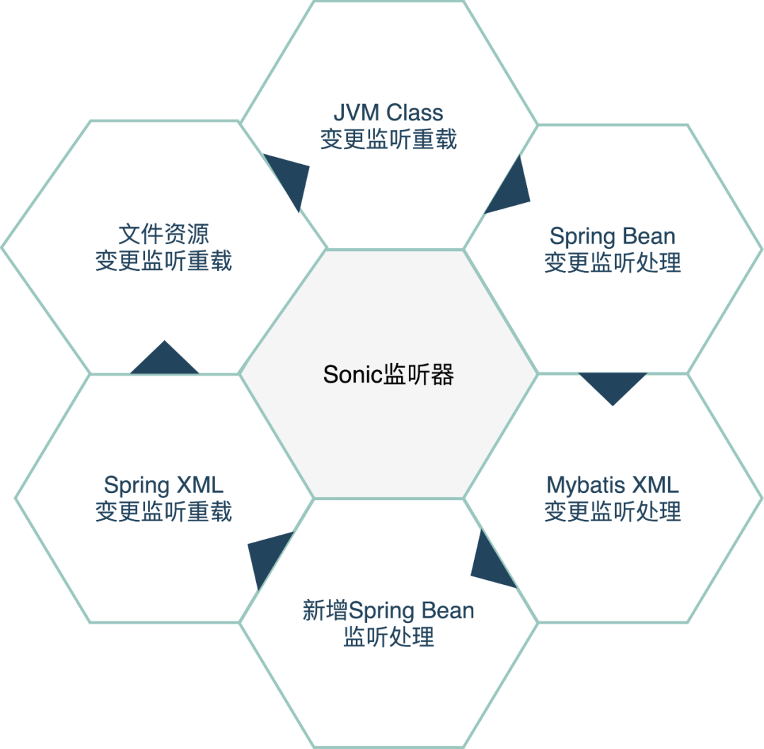 Sonic是美团内部一款用于热部署的IDEA插件 - 图13