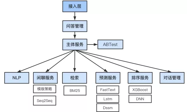 智能问答机器人问答引擎架构实践 - 图22