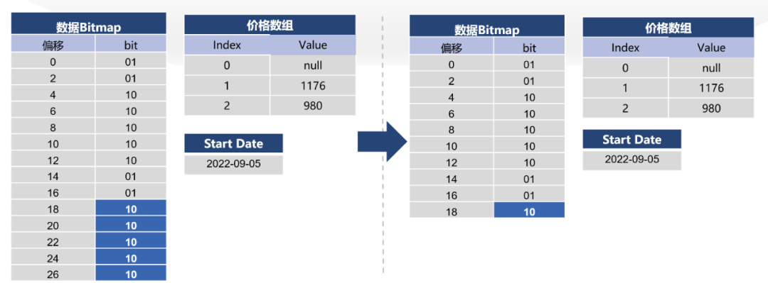 本地缓存结构选型与内存压缩 - 图23