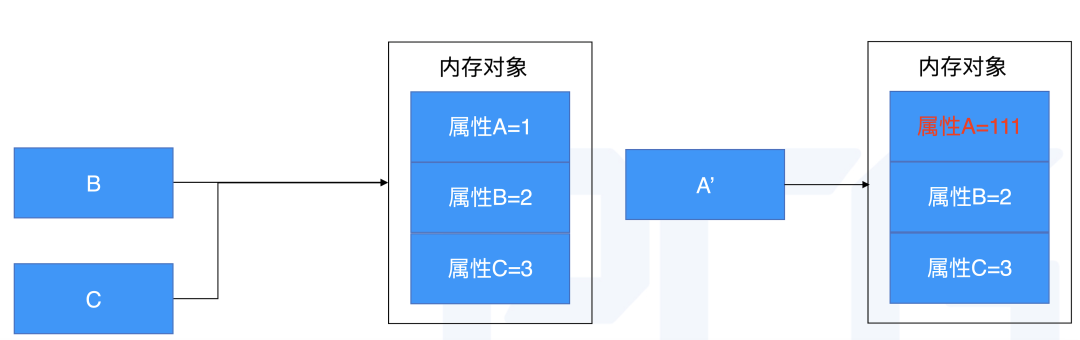 大型前端项目内存优化总结 - 图9
