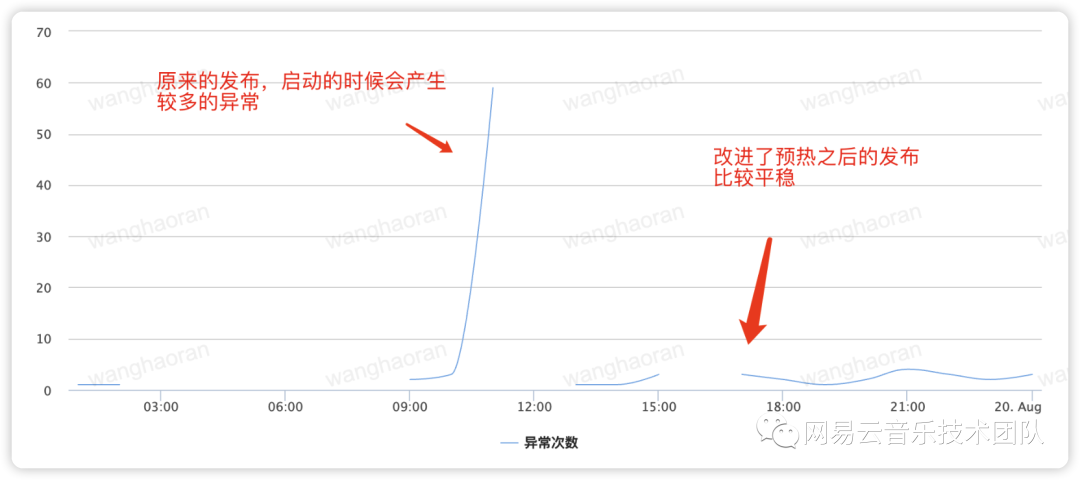 服务启动过程性能波动的分析与解决方案 - 图6
