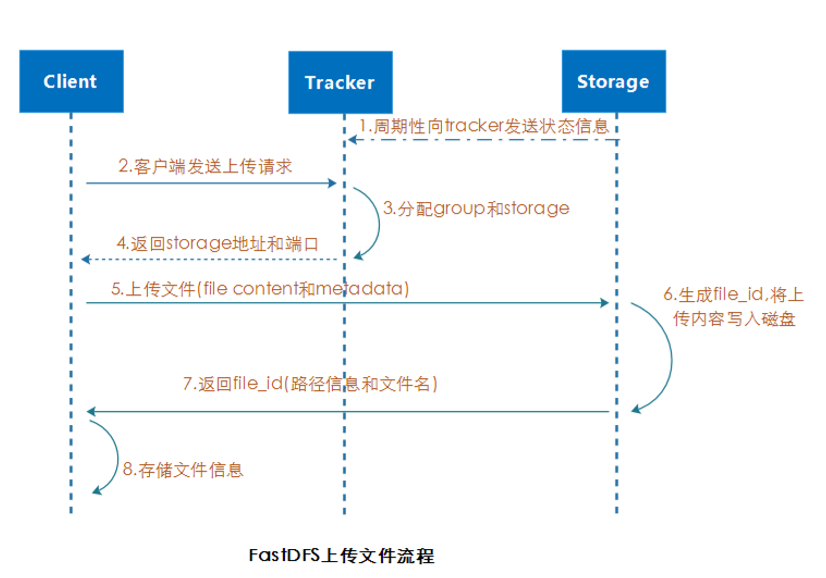 FastDFS 海量小文件存储解决之道 - 图2