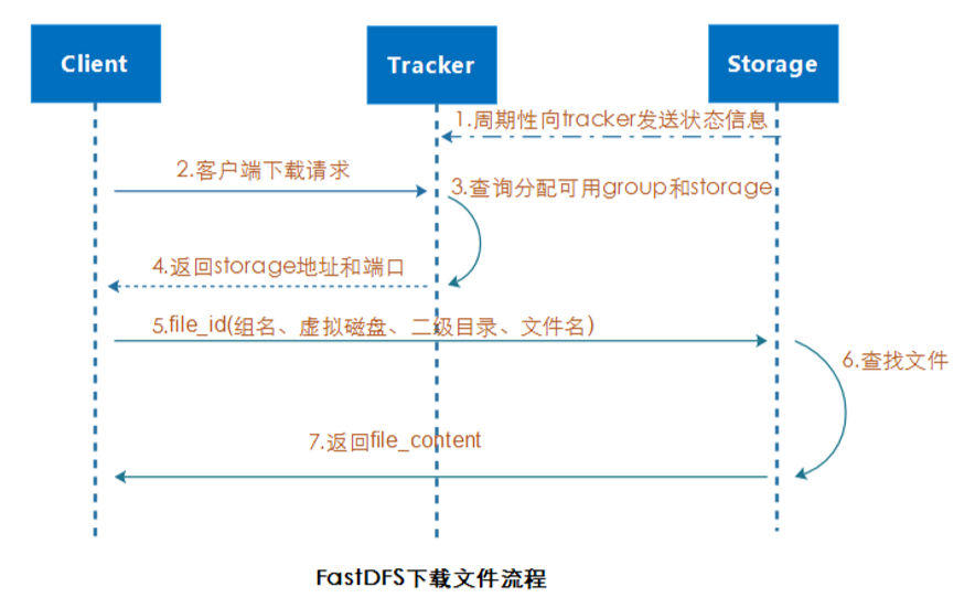 FastDFS 海量小文件存储解决之道 - 图3