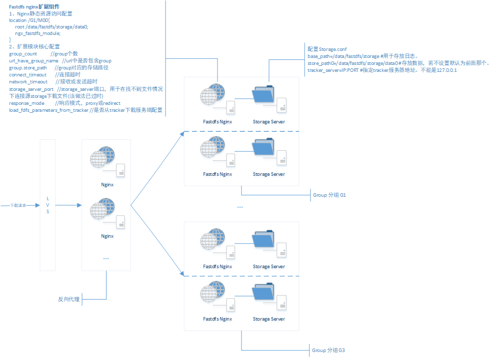 FastDFS 海量小文件存储解决之道 - 图4
