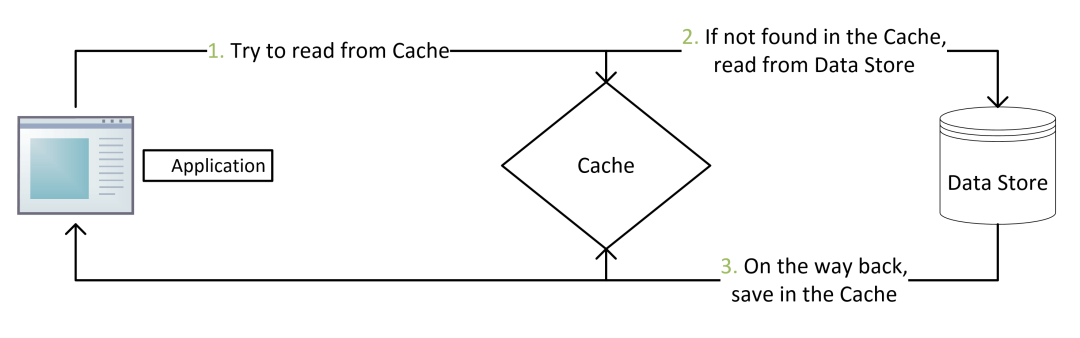 搞定 Redis 与 MySQL 数据一致性问题 - 图1