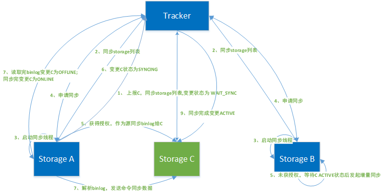FastDFS 海量小文件存储解决之道 - 图5