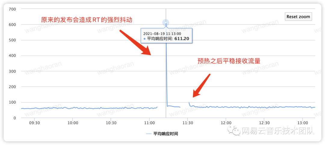 服务启动过程性能波动的分析与解决方案 - 图7