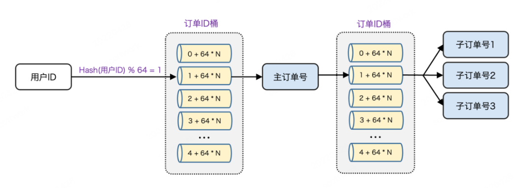 支持10X增长，订单库Sharding实践 - 图7