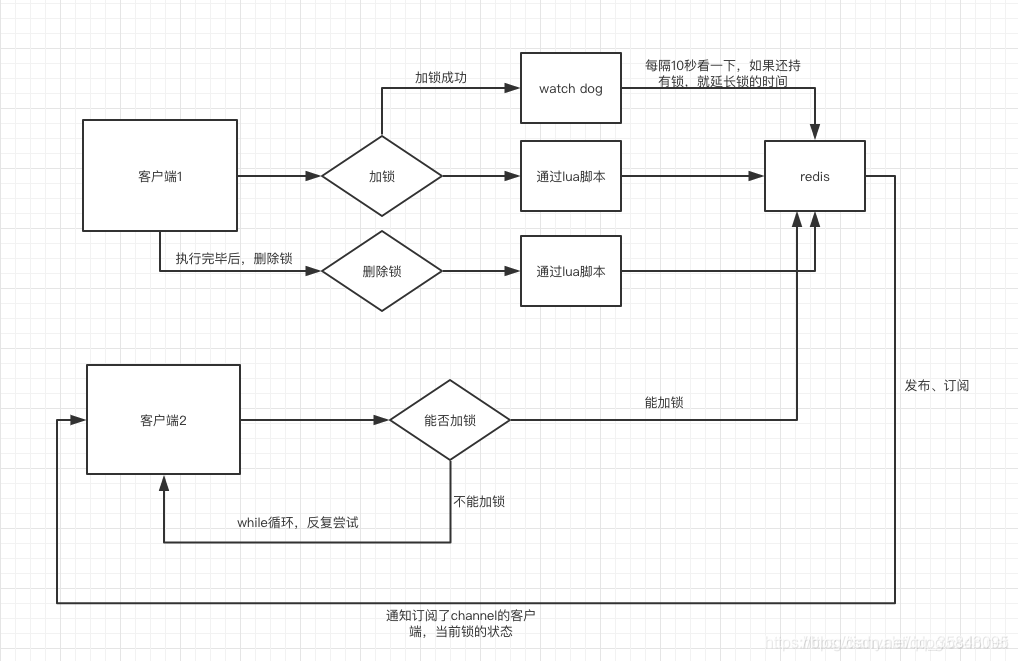 redisson watchdog 使用和原理 - 图1