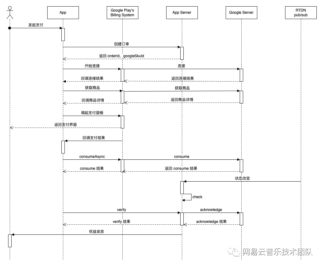 Google 结算系统面面观 - 图3