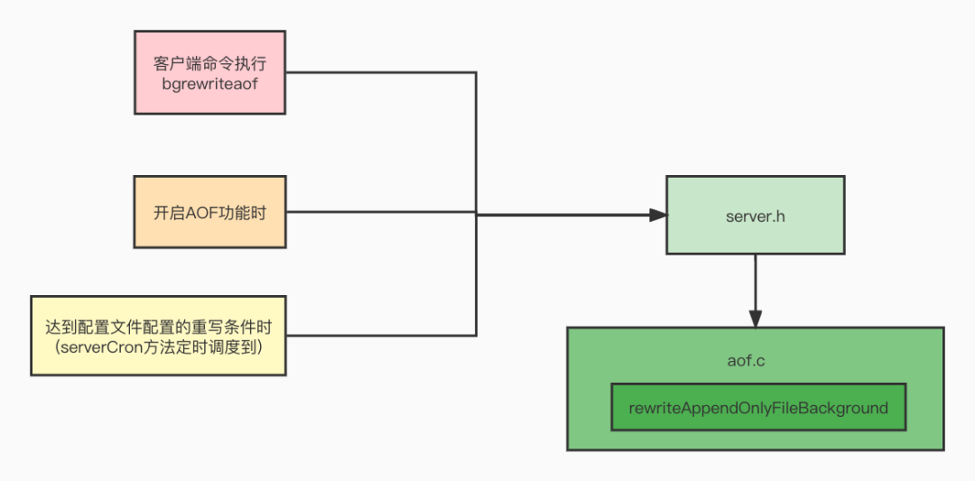 Redis 5.0 部分源码剖析 - 图3