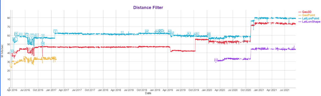 Elasticsearch 在地理信息空间索引的探索和演进 - 图5