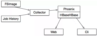Hbase、Kudu和ClickHouse全视角对比 - 图11