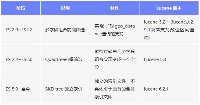 Elasticsearch 在地理信息空间索引的探索和演进 - 图4