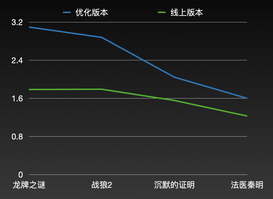 视频下载加速，2.5倍优化 - 图3