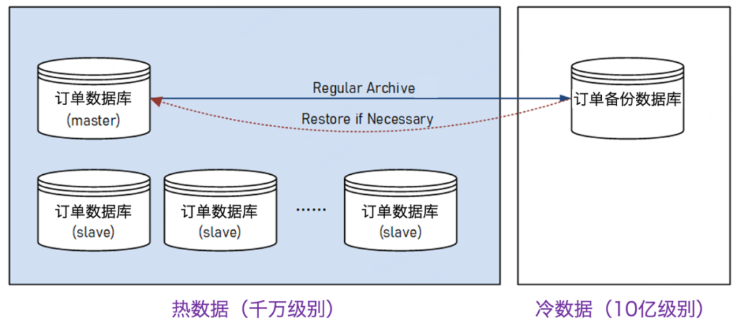 支持10X增长，订单库Sharding实践 - 图3
