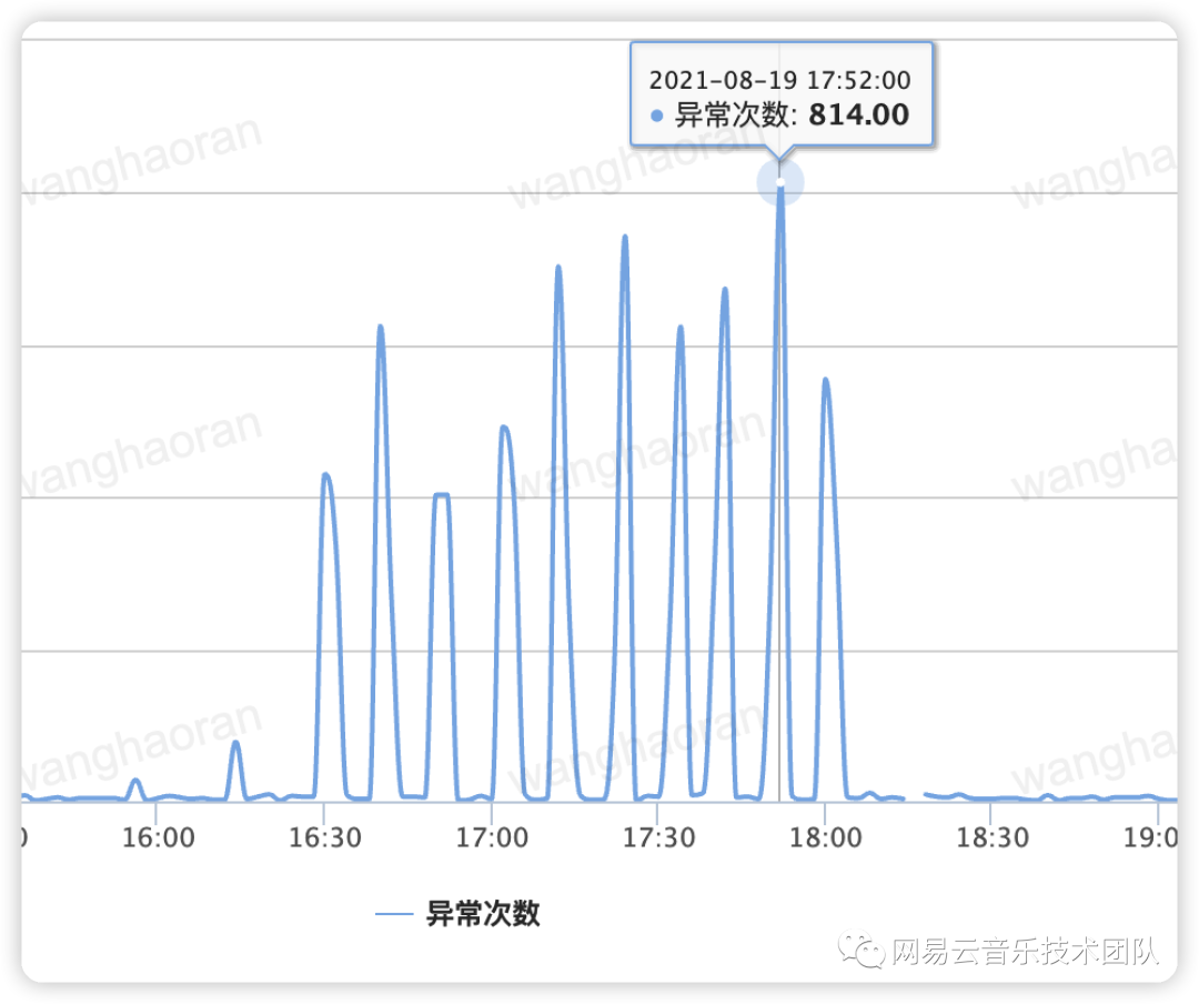 服务启动过程性能波动的分析与解决方案 - 图1