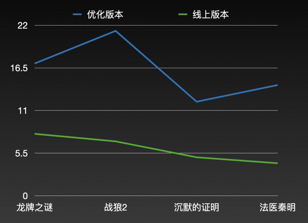 视频下载加速，2.5倍优化 - 图2