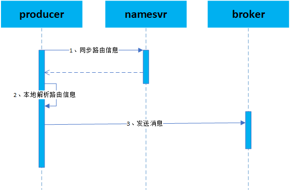 深入剖析 RocketMQ 源码 - 负载均衡机制 - 图3
