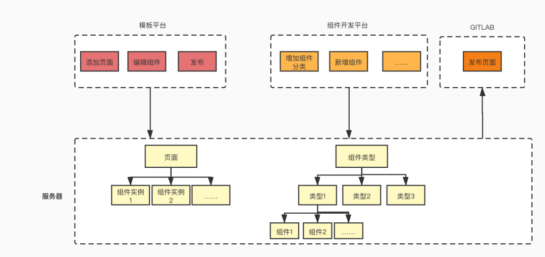 低代码可视化编辑平台的设计与实践 - 图3