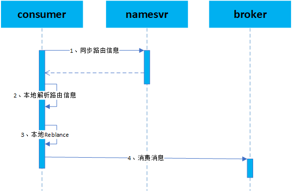 深入剖析 RocketMQ 源码 - 负载均衡机制 - 图5