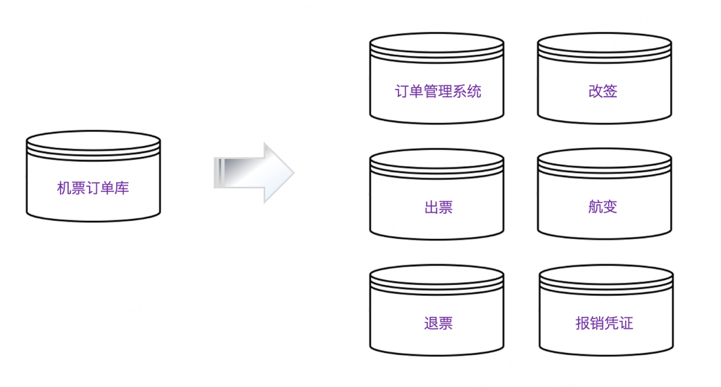 支持10X增长，订单库Sharding实践 - 图1