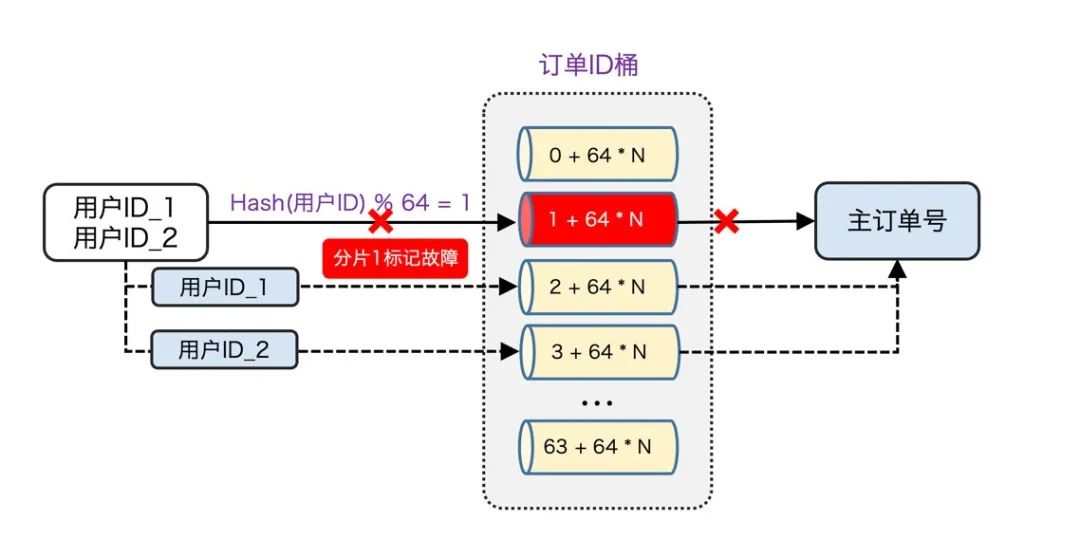 支持10X增长，订单库Sharding实践 - 图11