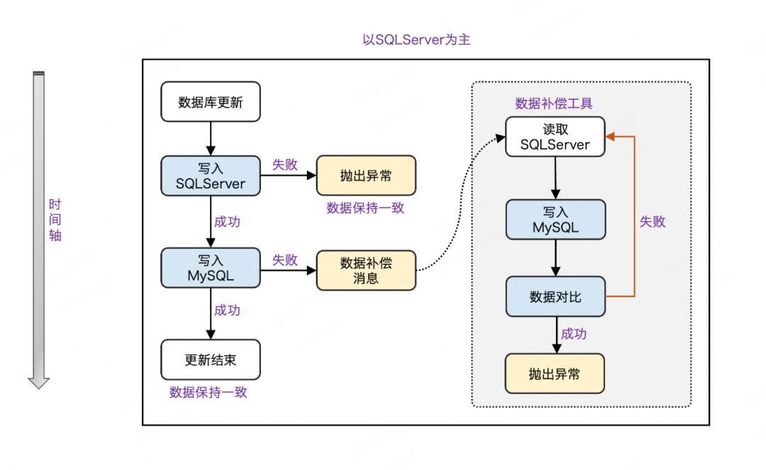 支持10X增长，订单库Sharding实践 - 图10