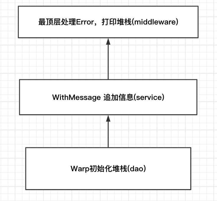 Go Error处理最佳实践 - 图1