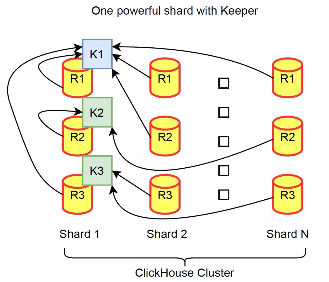 ClickHouse 解析 | ClickHouse Keeper 源码解析 - 图3