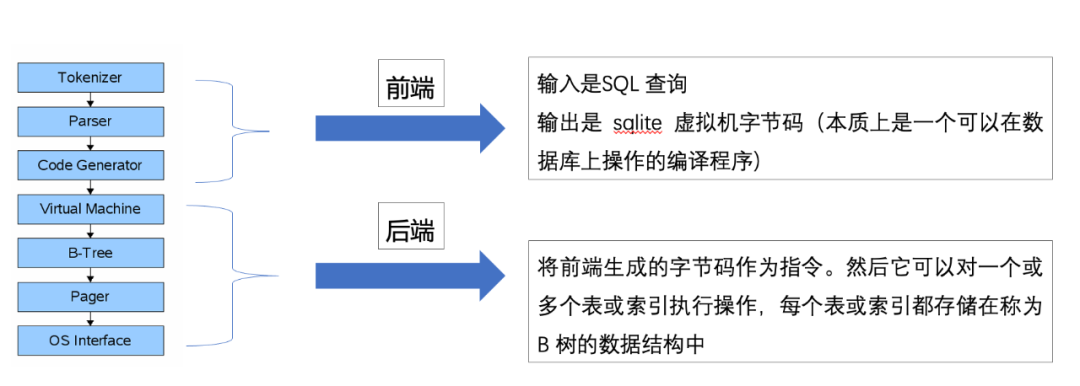 Go语言从0到1实现最简单的数据库！ - 图1