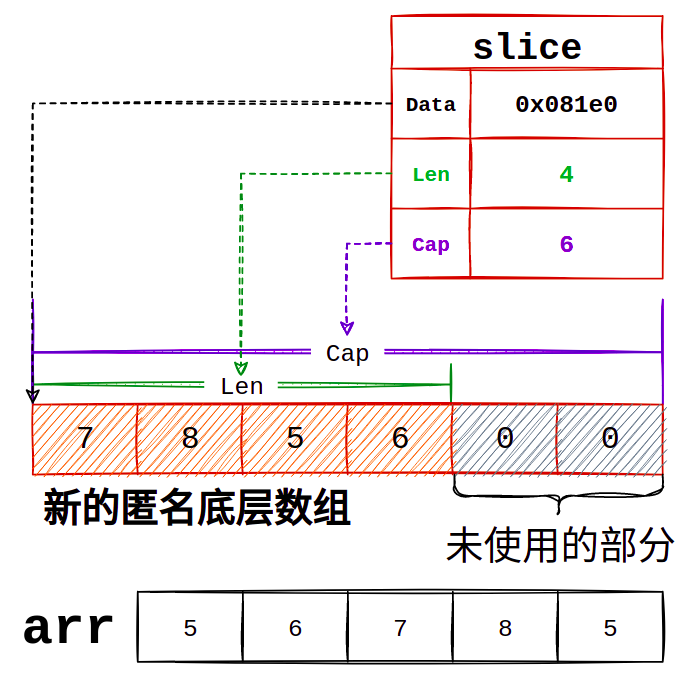 Go语言切片剖析 - 图5