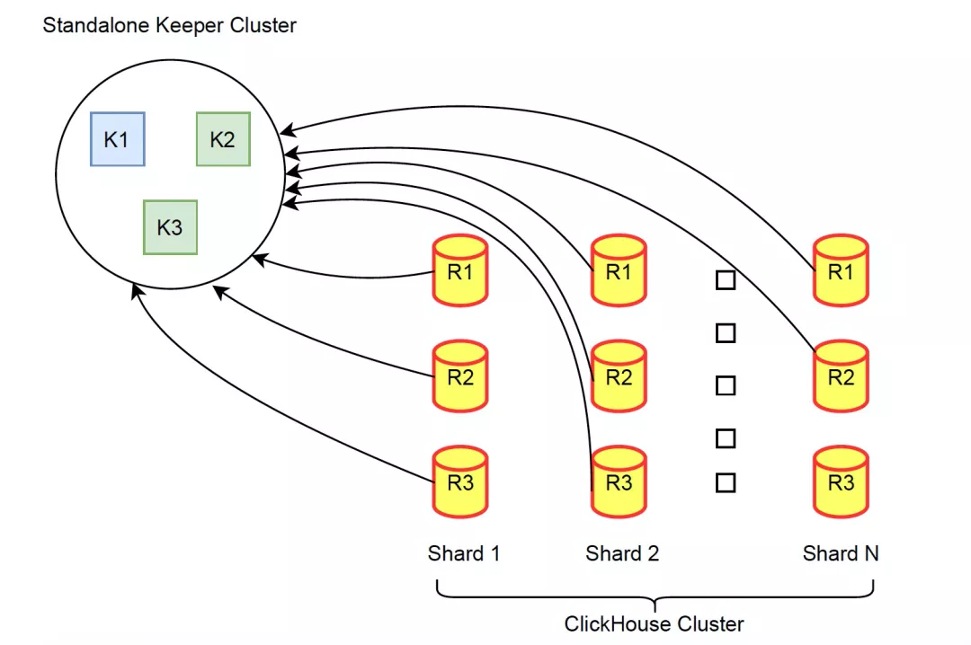 ClickHouse 解析 | ClickHouse Keeper 源码解析 - 图1