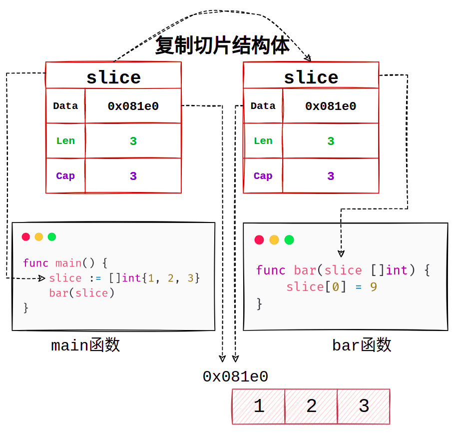 Go语言切片剖析 - 图7