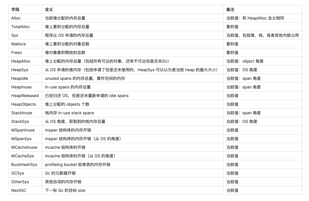 Go 最细节篇｜pprof 统计的内存总是偏小？ - 图2
