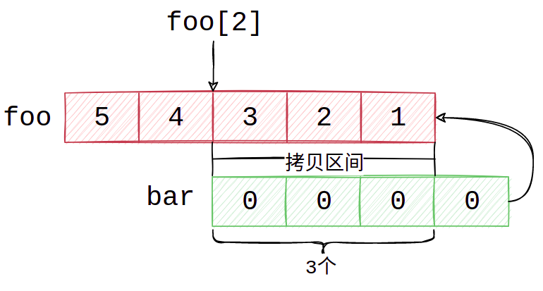 Go语言切片剖析 - 图9